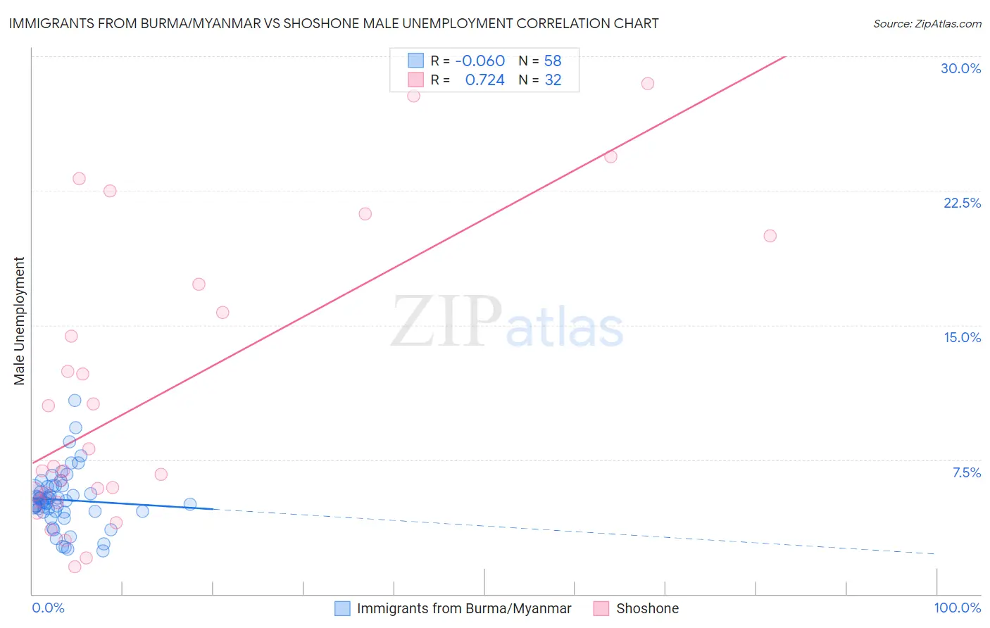 Immigrants from Burma/Myanmar vs Shoshone Male Unemployment