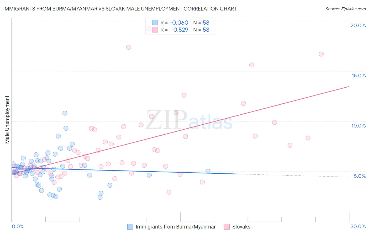 Immigrants from Burma/Myanmar vs Slovak Male Unemployment