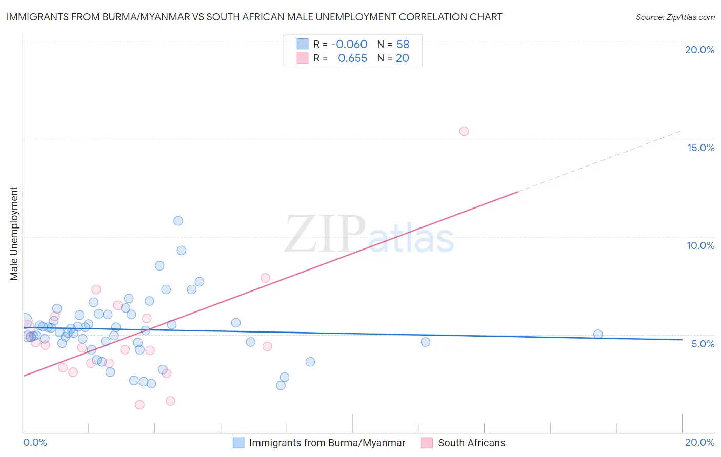 Immigrants from Burma/Myanmar vs South African Male Unemployment