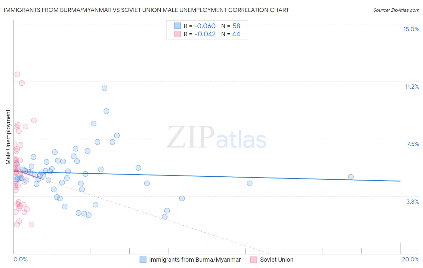 Immigrants from Burma/Myanmar vs Soviet Union Male Unemployment