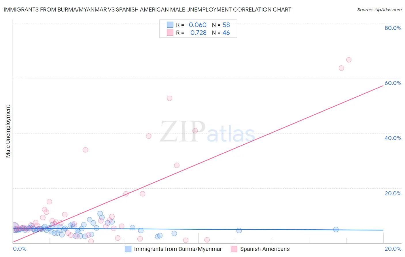 Immigrants from Burma/Myanmar vs Spanish American Male Unemployment