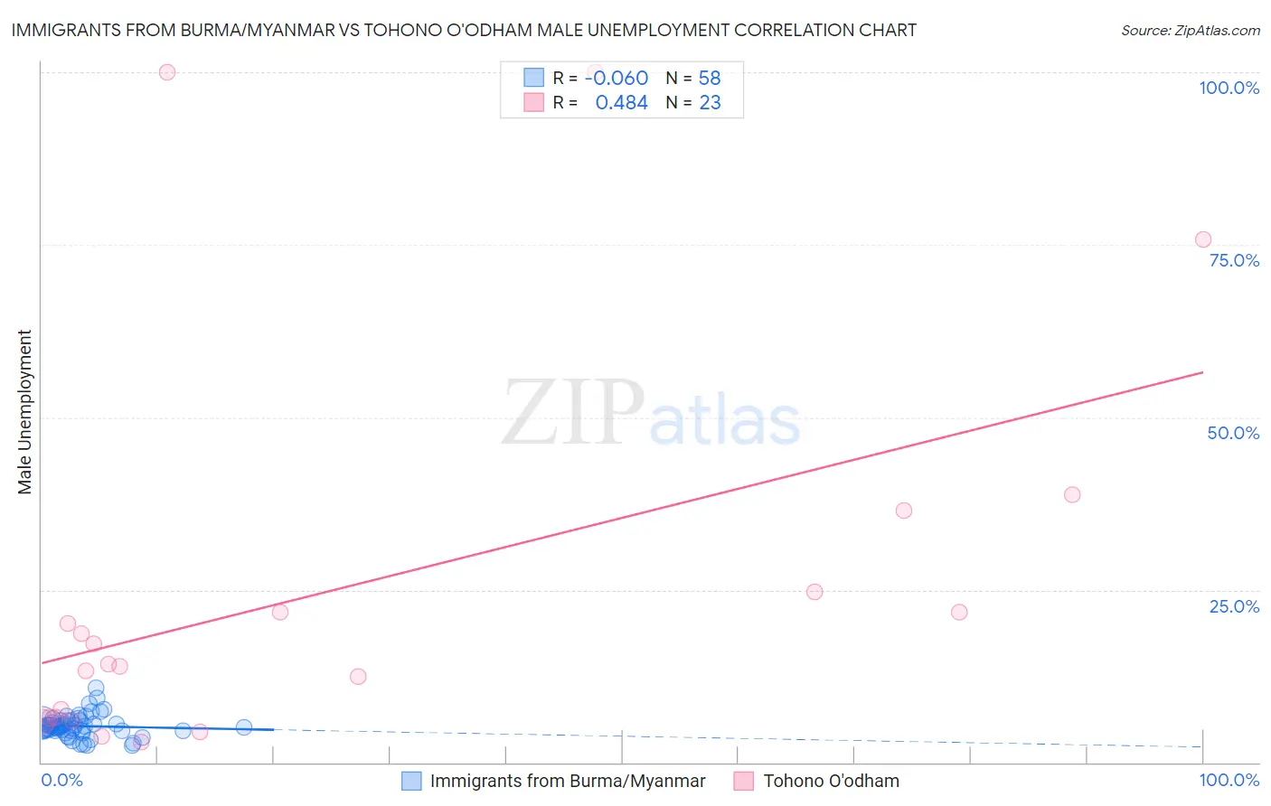 Immigrants from Burma/Myanmar vs Tohono O'odham Male Unemployment