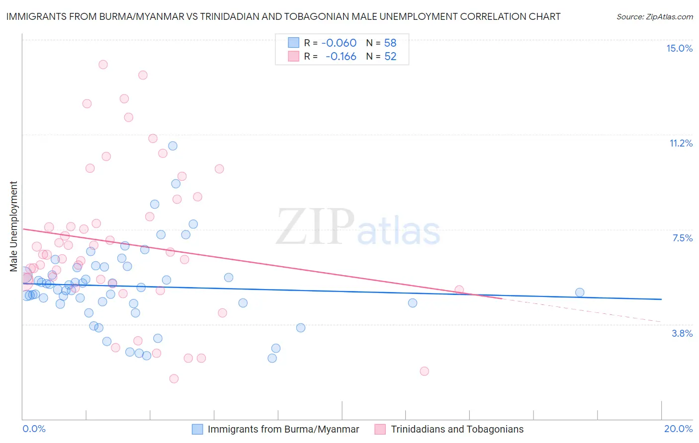 Immigrants from Burma/Myanmar vs Trinidadian and Tobagonian Male Unemployment