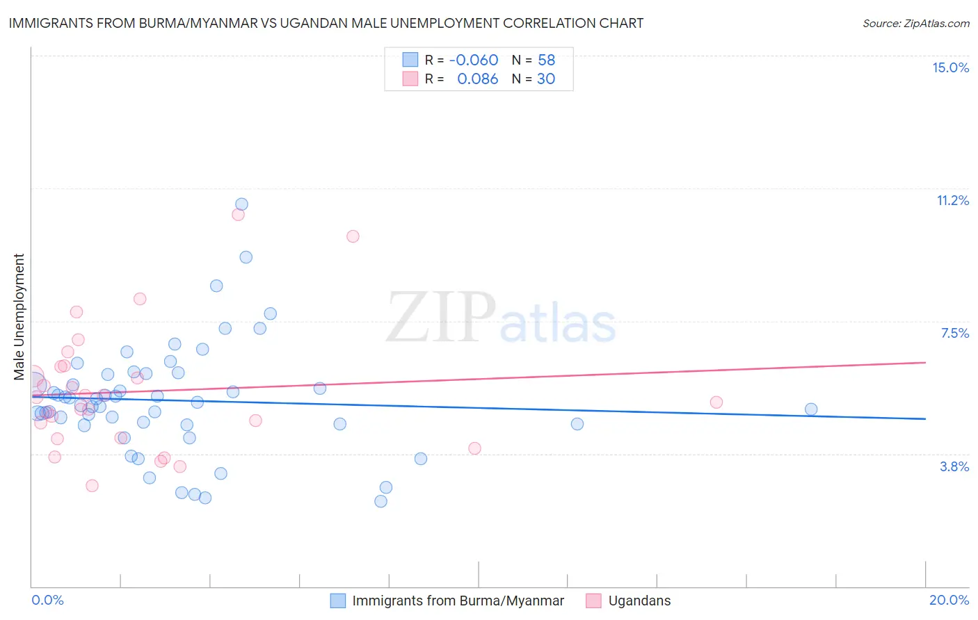 Immigrants from Burma/Myanmar vs Ugandan Male Unemployment