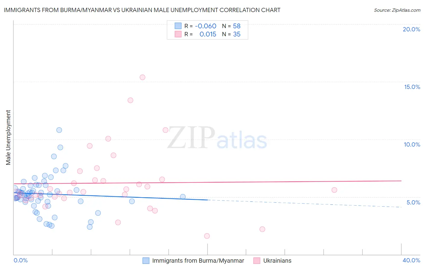 Immigrants from Burma/Myanmar vs Ukrainian Male Unemployment