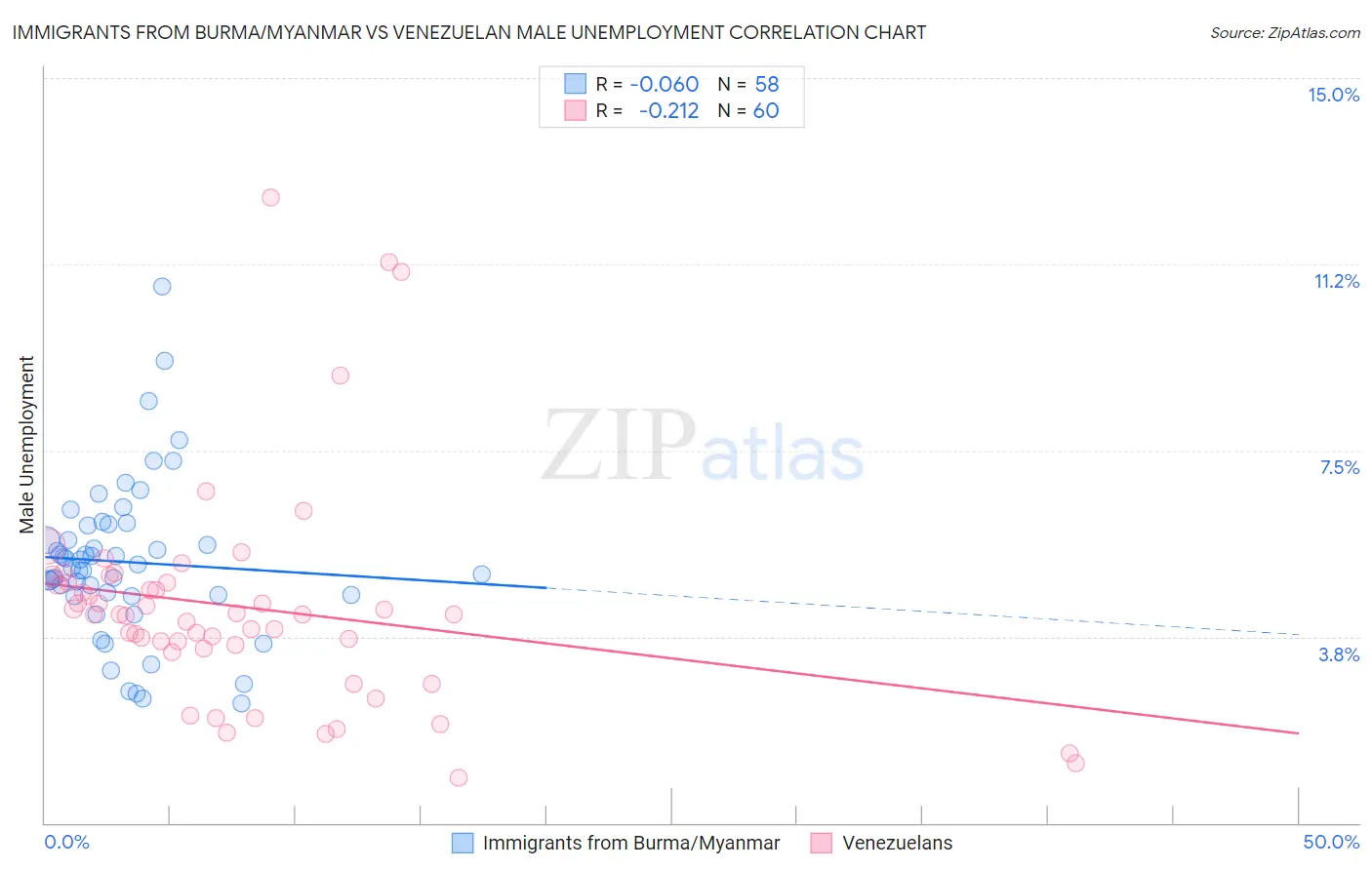 Immigrants from Burma/Myanmar vs Venezuelan Male Unemployment