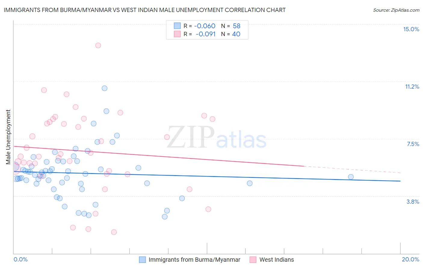 Immigrants from Burma/Myanmar vs West Indian Male Unemployment