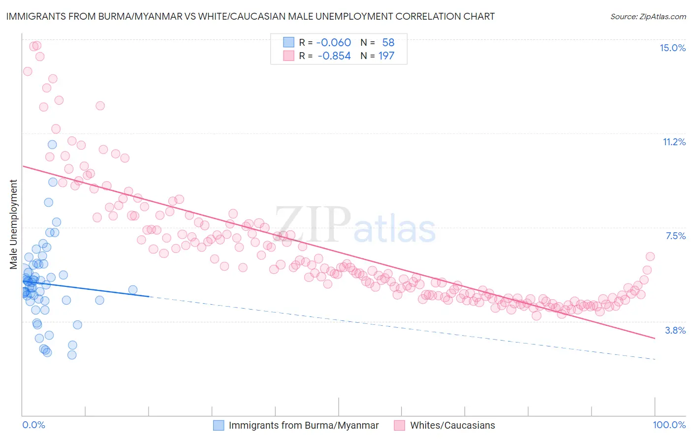 Immigrants from Burma/Myanmar vs White/Caucasian Male Unemployment