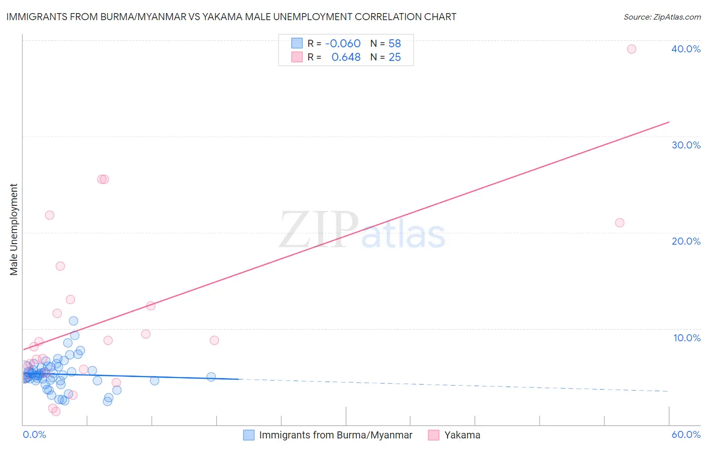 Immigrants from Burma/Myanmar vs Yakama Male Unemployment