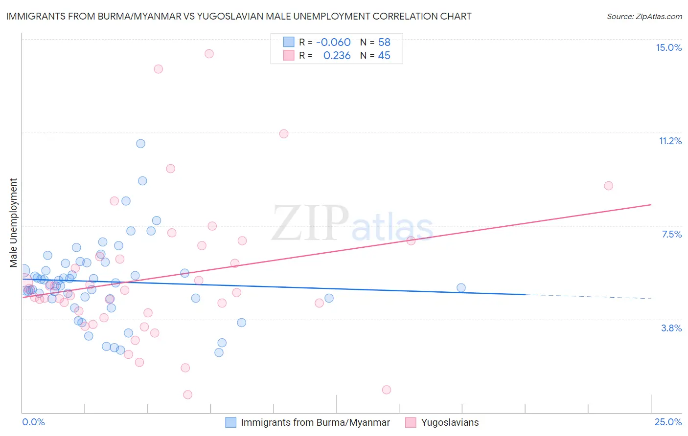 Immigrants from Burma/Myanmar vs Yugoslavian Male Unemployment