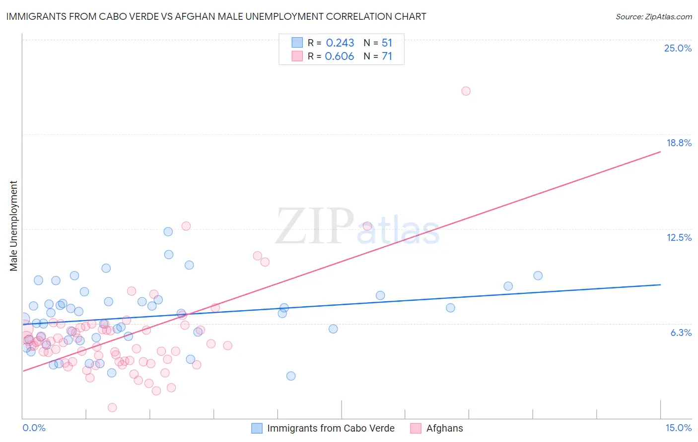 Immigrants from Cabo Verde vs Afghan Male Unemployment
