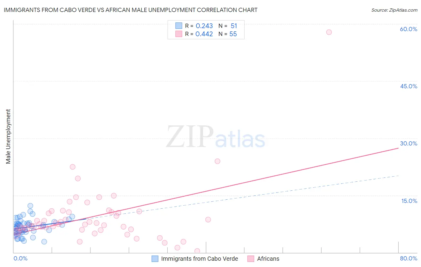 Immigrants from Cabo Verde vs African Male Unemployment