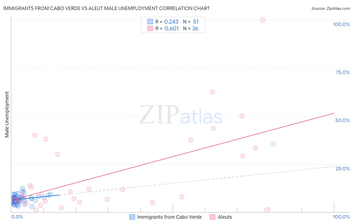 Immigrants from Cabo Verde vs Aleut Male Unemployment