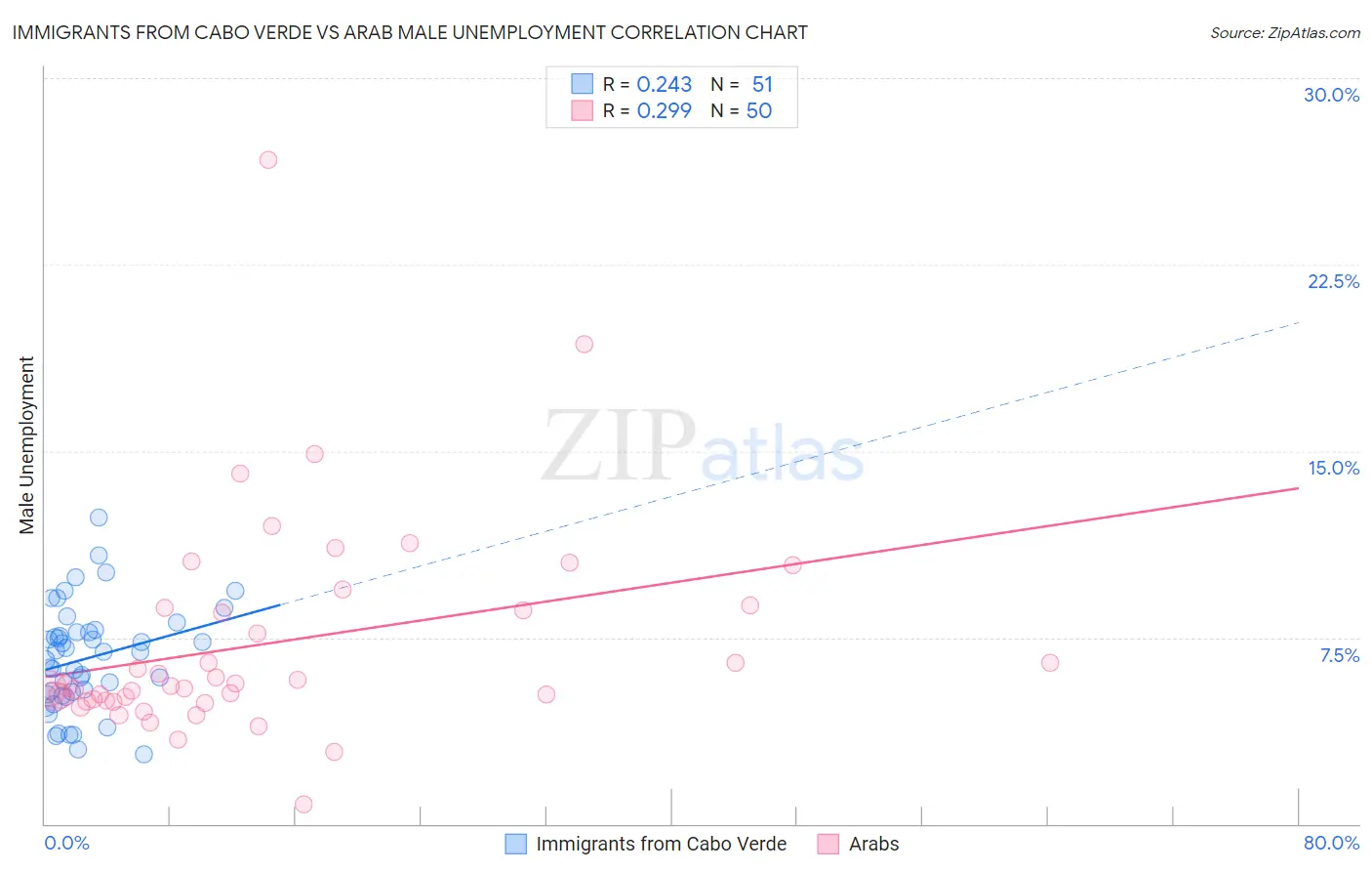 Immigrants from Cabo Verde vs Arab Male Unemployment