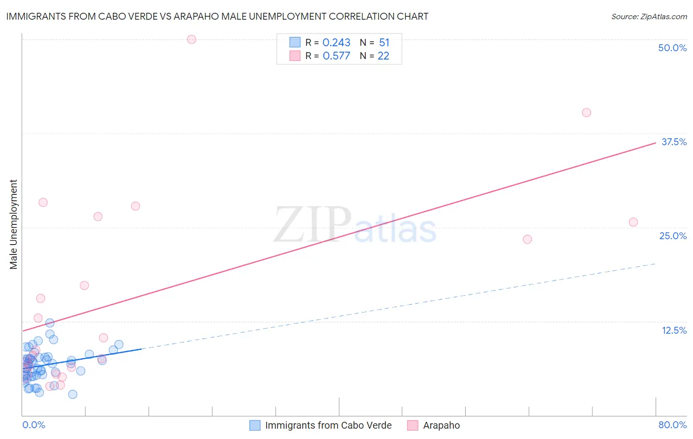 Immigrants from Cabo Verde vs Arapaho Male Unemployment