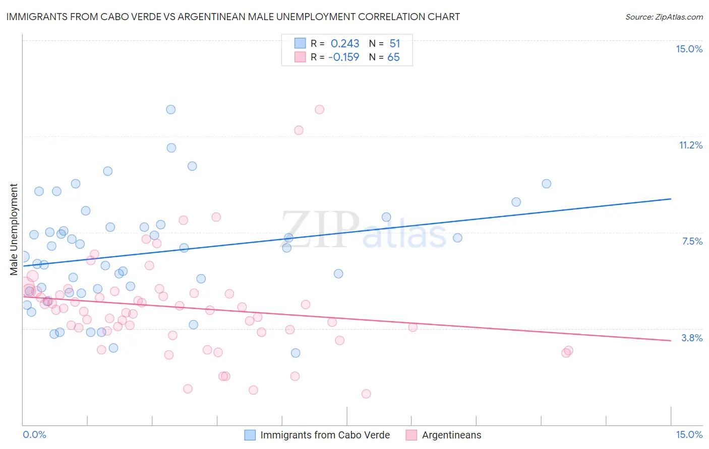 Immigrants from Cabo Verde vs Argentinean Male Unemployment