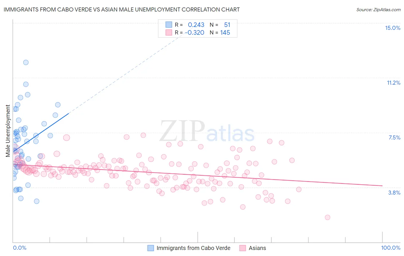 Immigrants from Cabo Verde vs Asian Male Unemployment