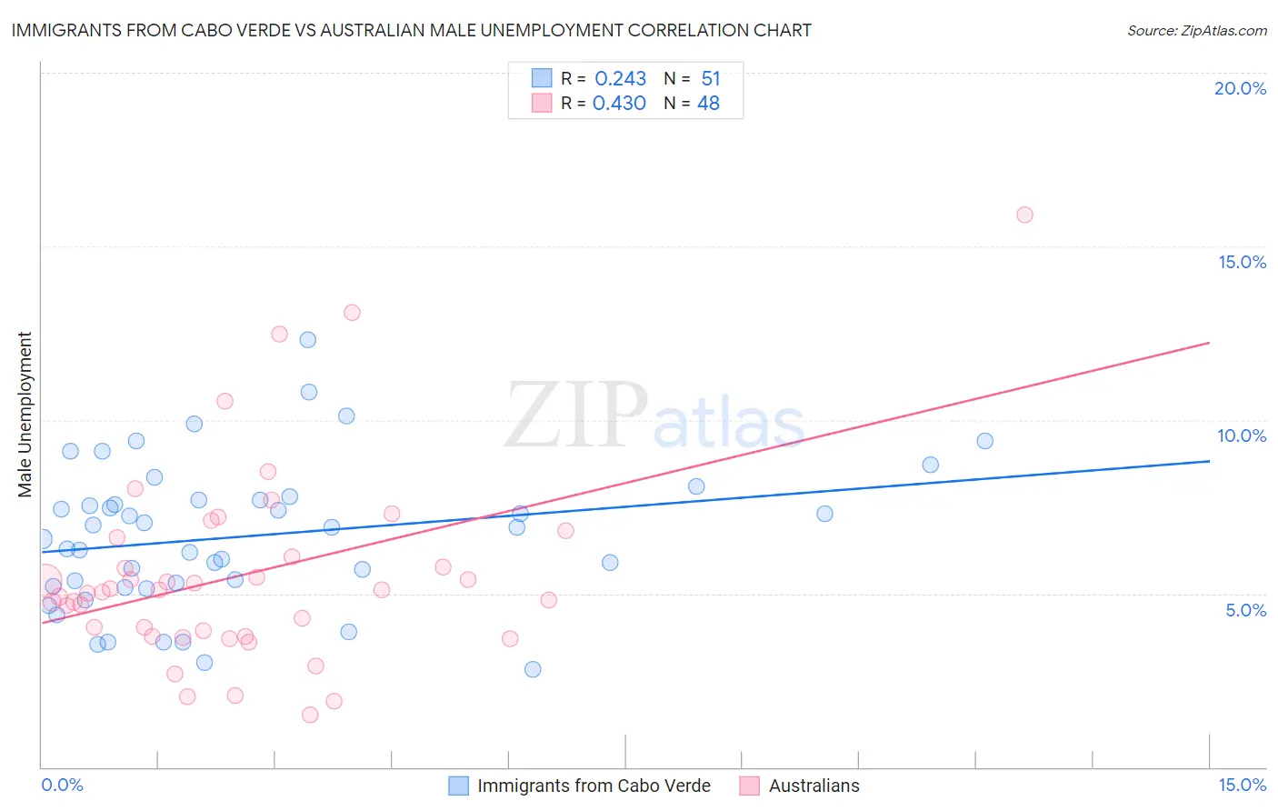 Immigrants from Cabo Verde vs Australian Male Unemployment