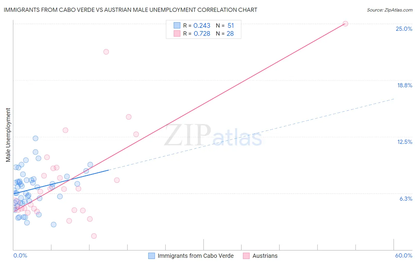 Immigrants from Cabo Verde vs Austrian Male Unemployment