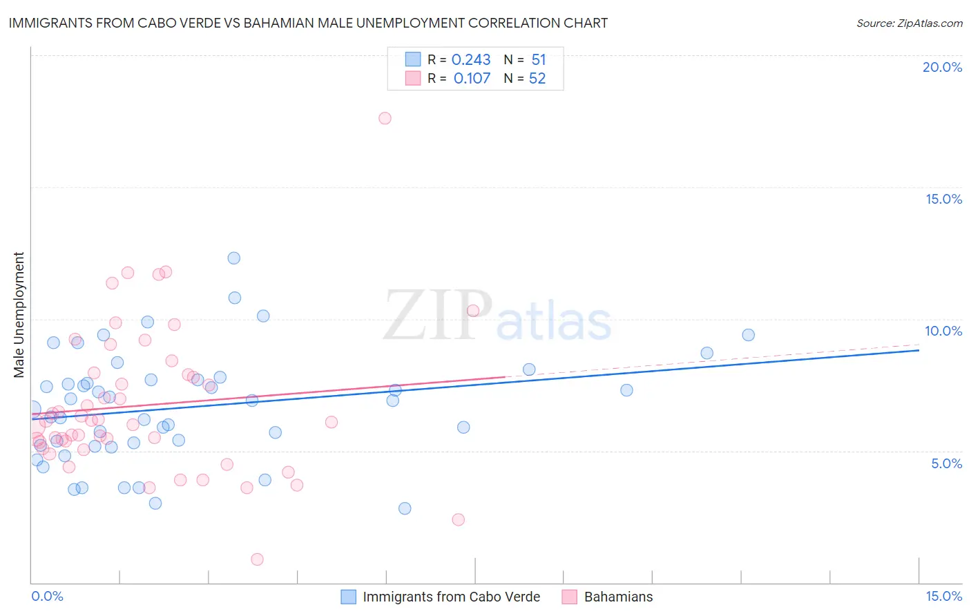 Immigrants from Cabo Verde vs Bahamian Male Unemployment