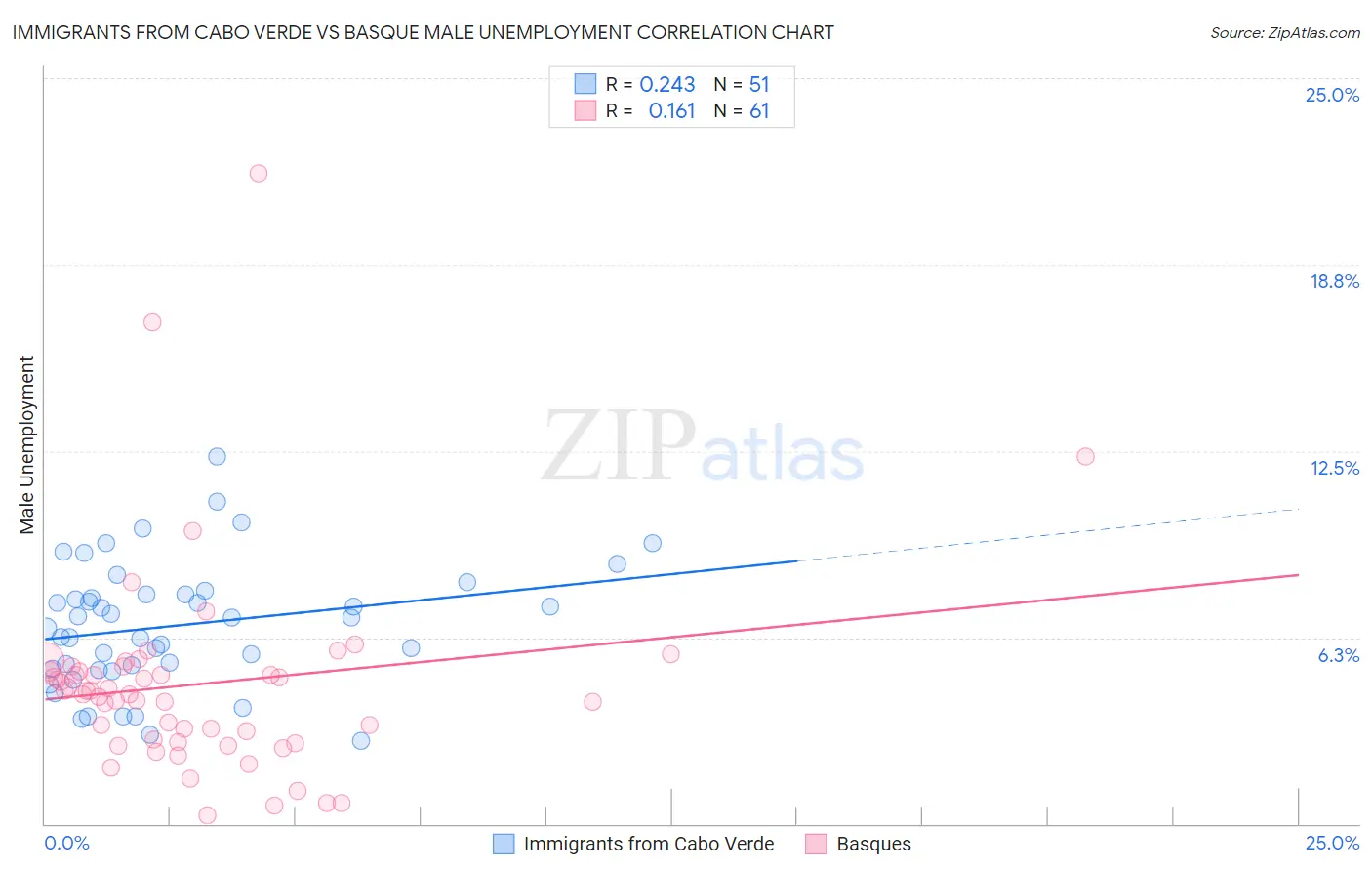 Immigrants from Cabo Verde vs Basque Male Unemployment
