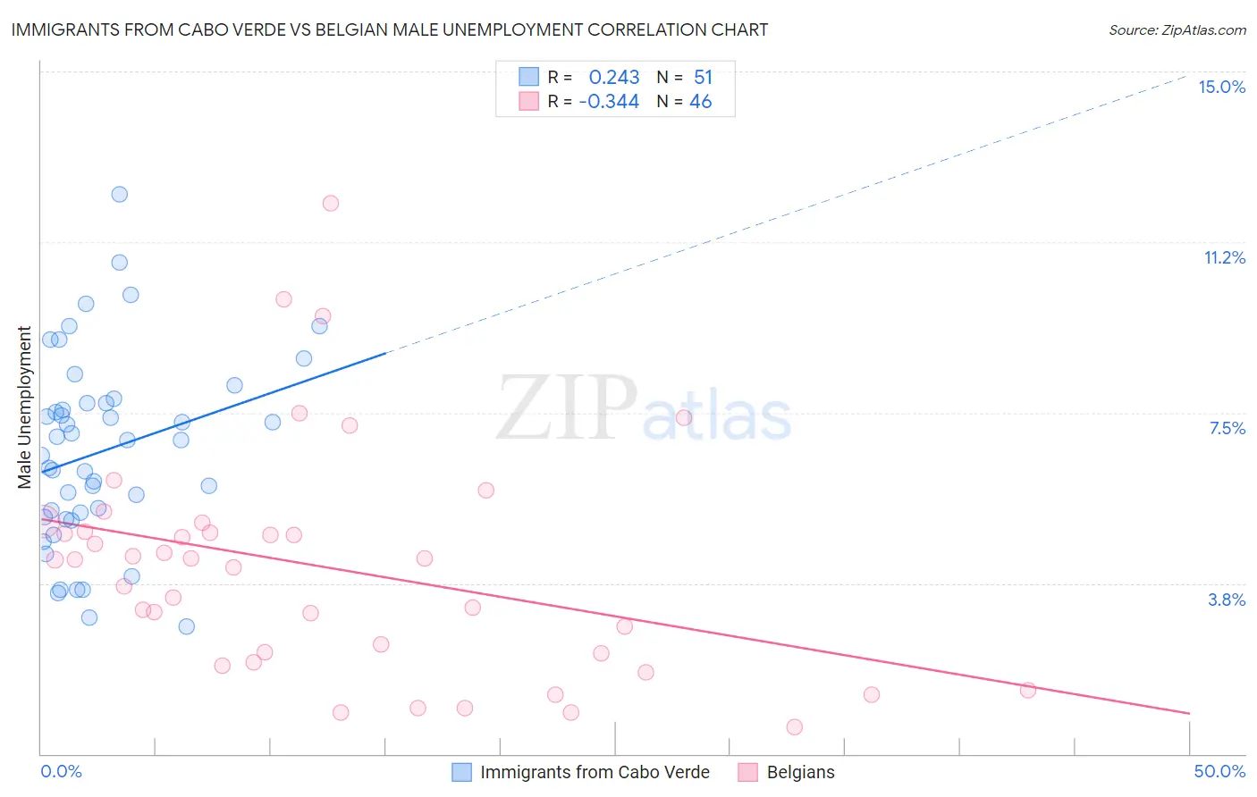 Immigrants from Cabo Verde vs Belgian Male Unemployment