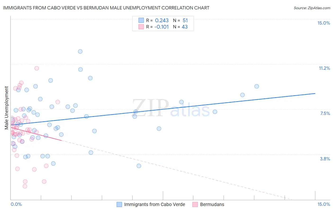 Immigrants from Cabo Verde vs Bermudan Male Unemployment