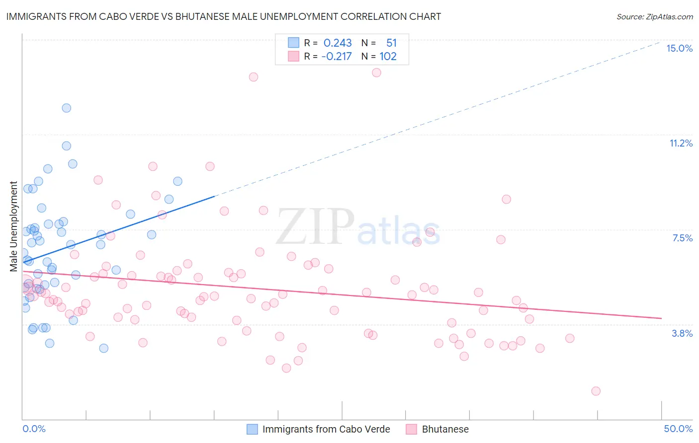 Immigrants from Cabo Verde vs Bhutanese Male Unemployment