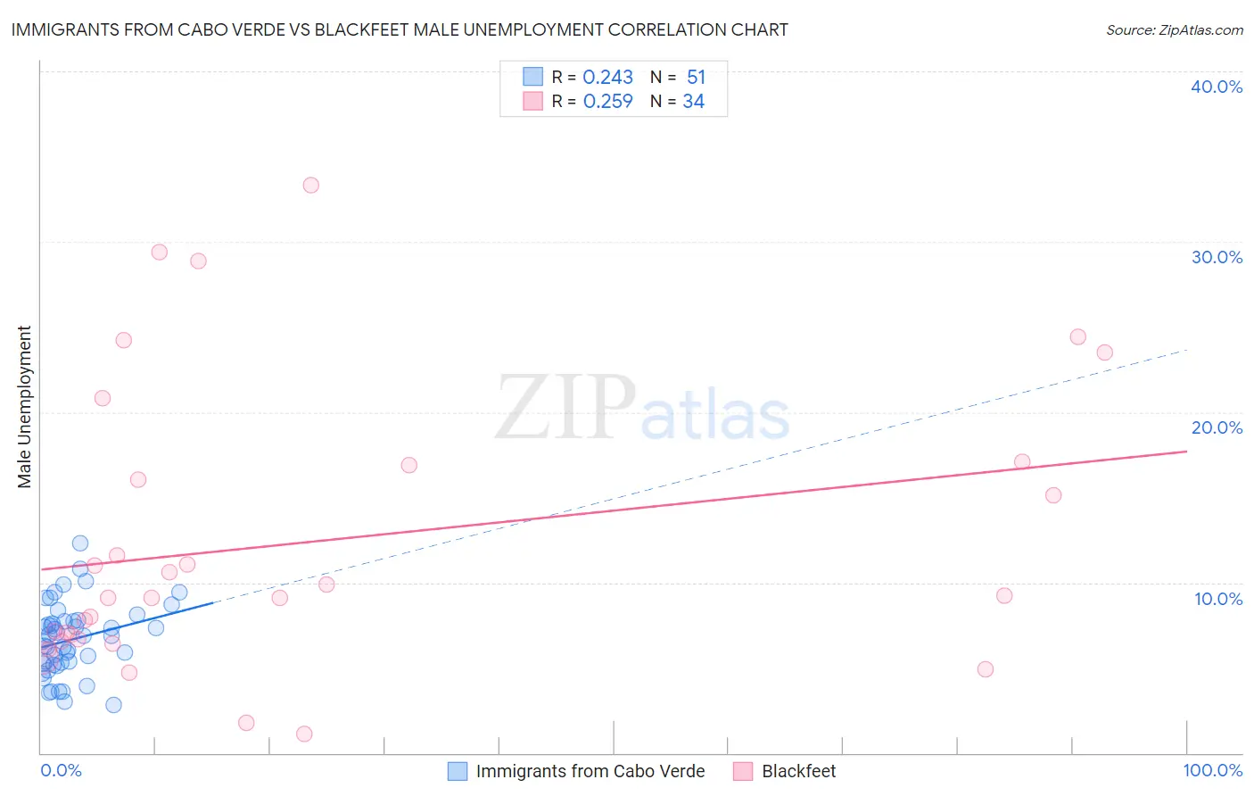 Immigrants from Cabo Verde vs Blackfeet Male Unemployment