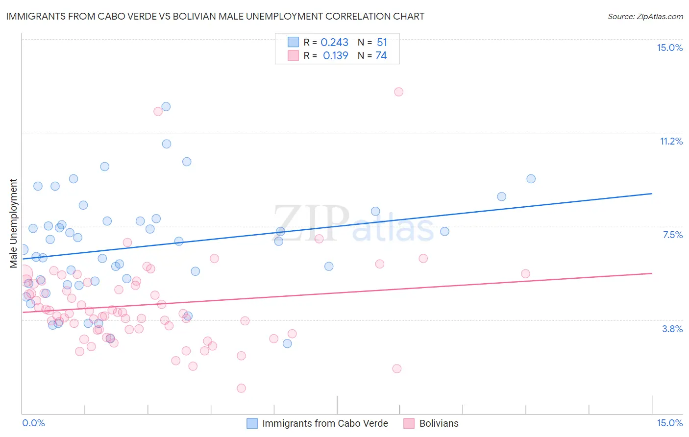 Immigrants from Cabo Verde vs Bolivian Male Unemployment