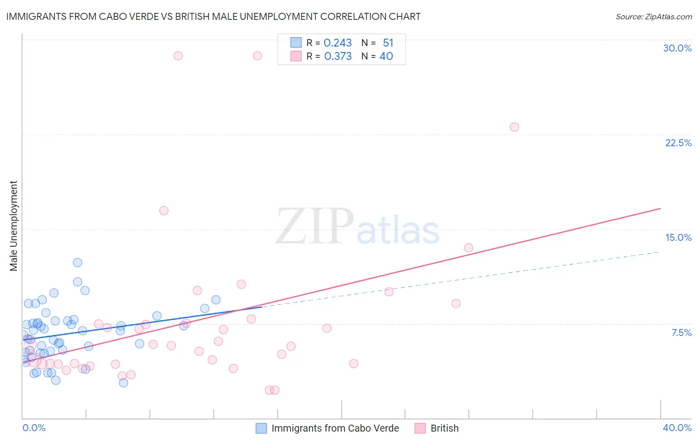Immigrants from Cabo Verde vs British Male Unemployment