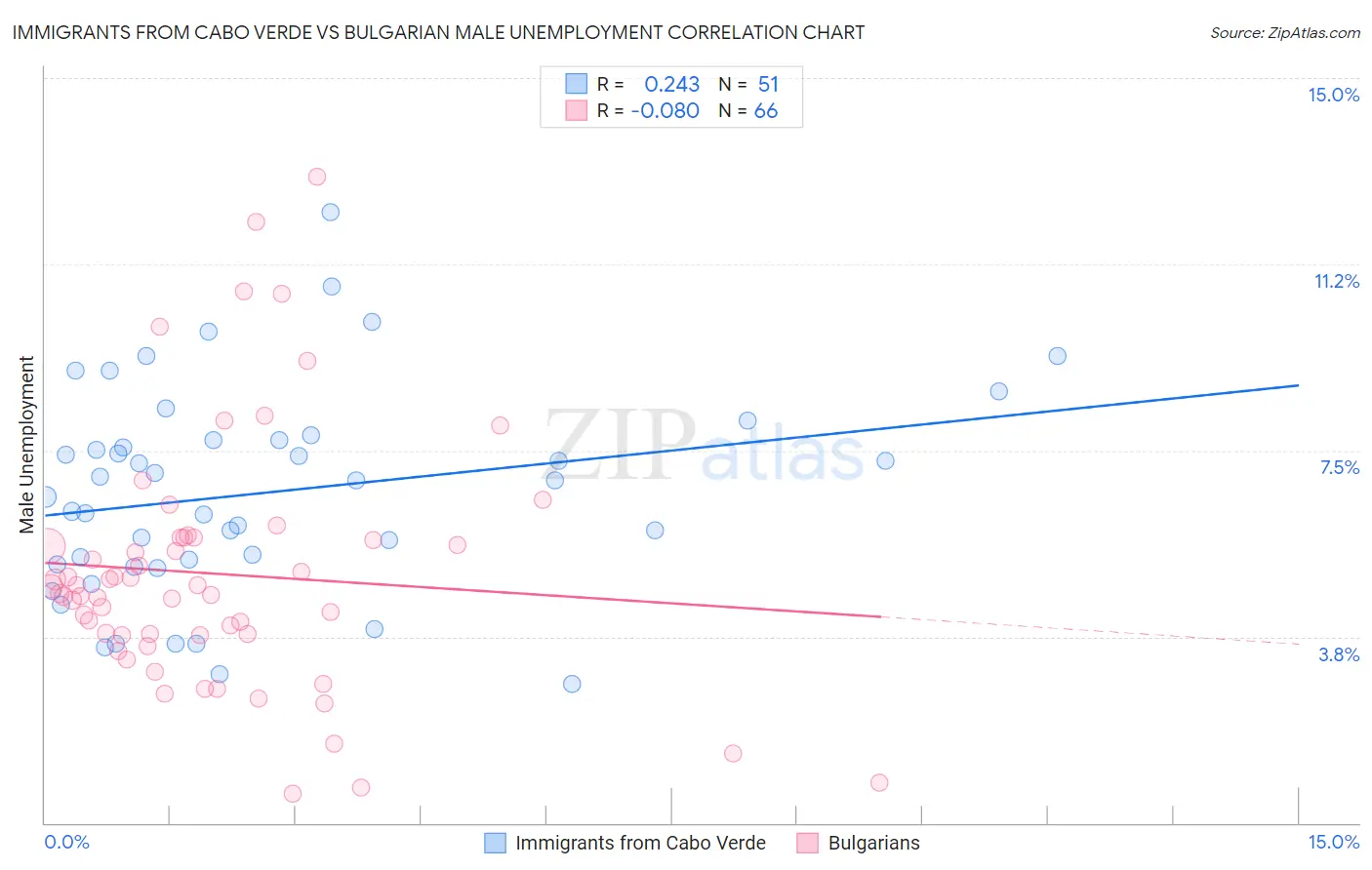 Immigrants from Cabo Verde vs Bulgarian Male Unemployment