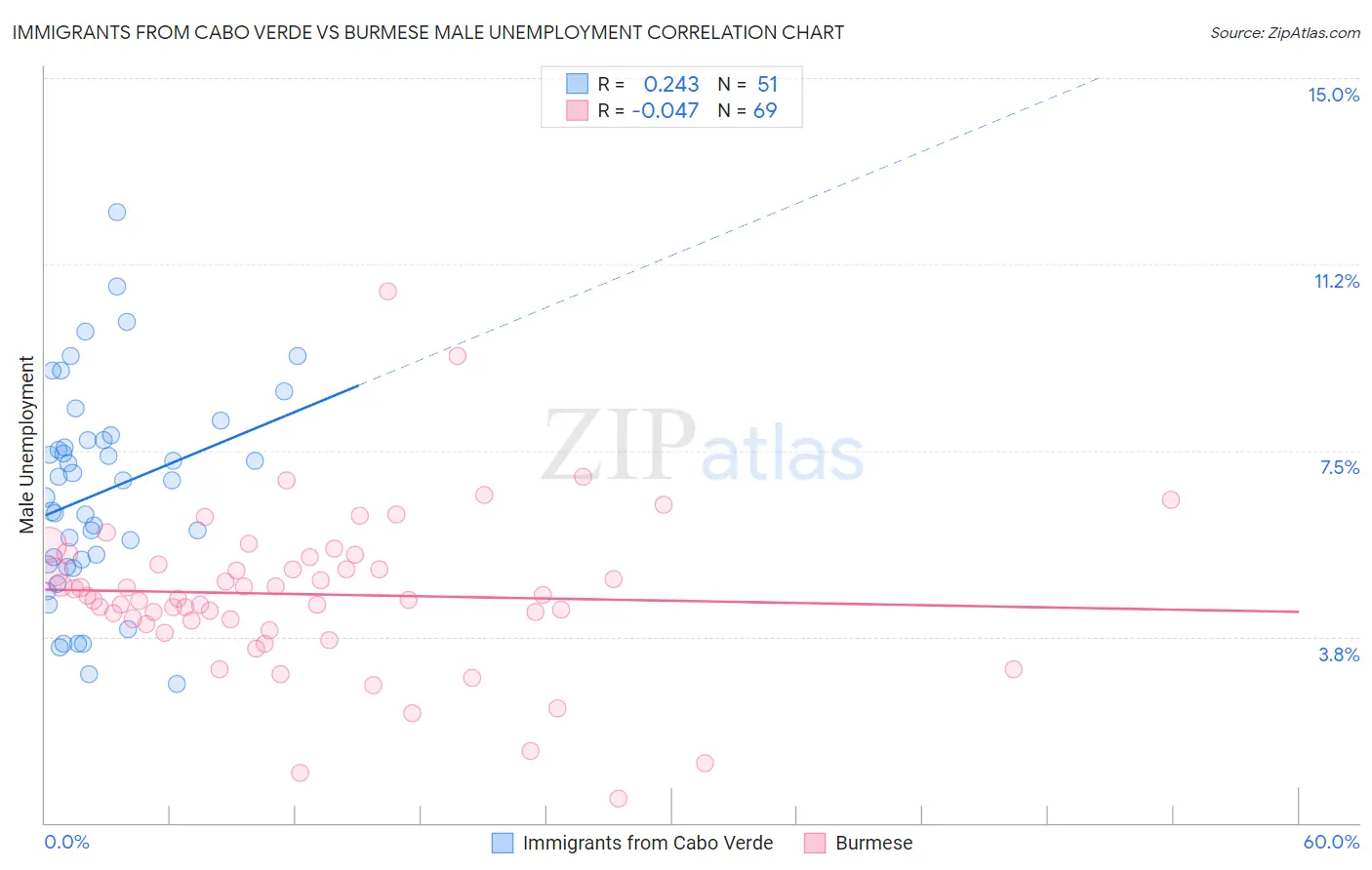 Immigrants from Cabo Verde vs Burmese Male Unemployment