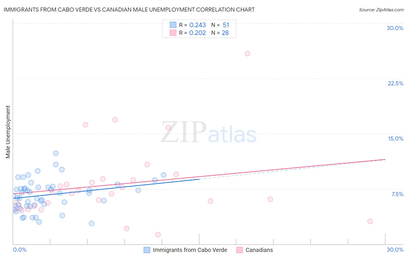 Immigrants from Cabo Verde vs Canadian Male Unemployment
