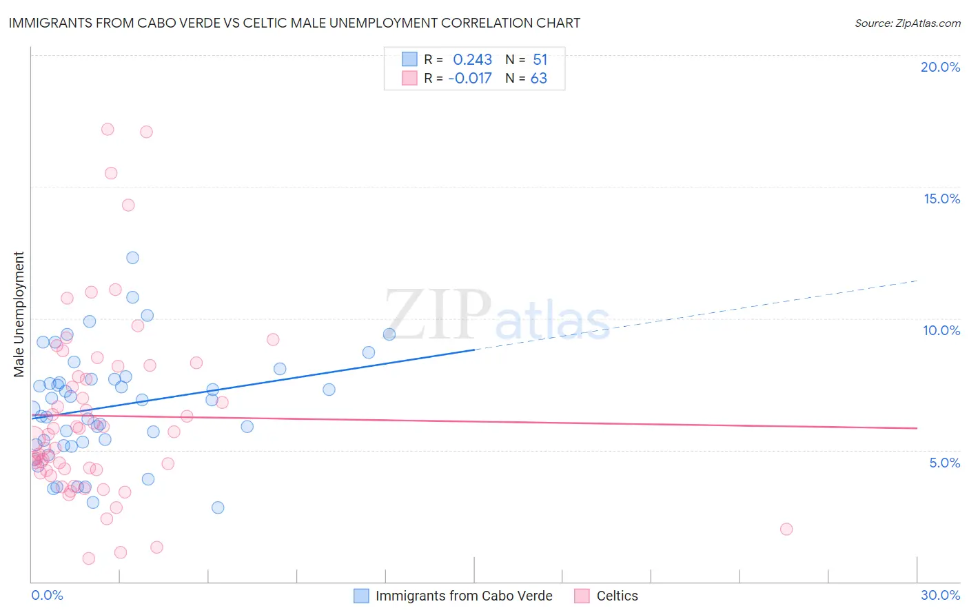 Immigrants from Cabo Verde vs Celtic Male Unemployment