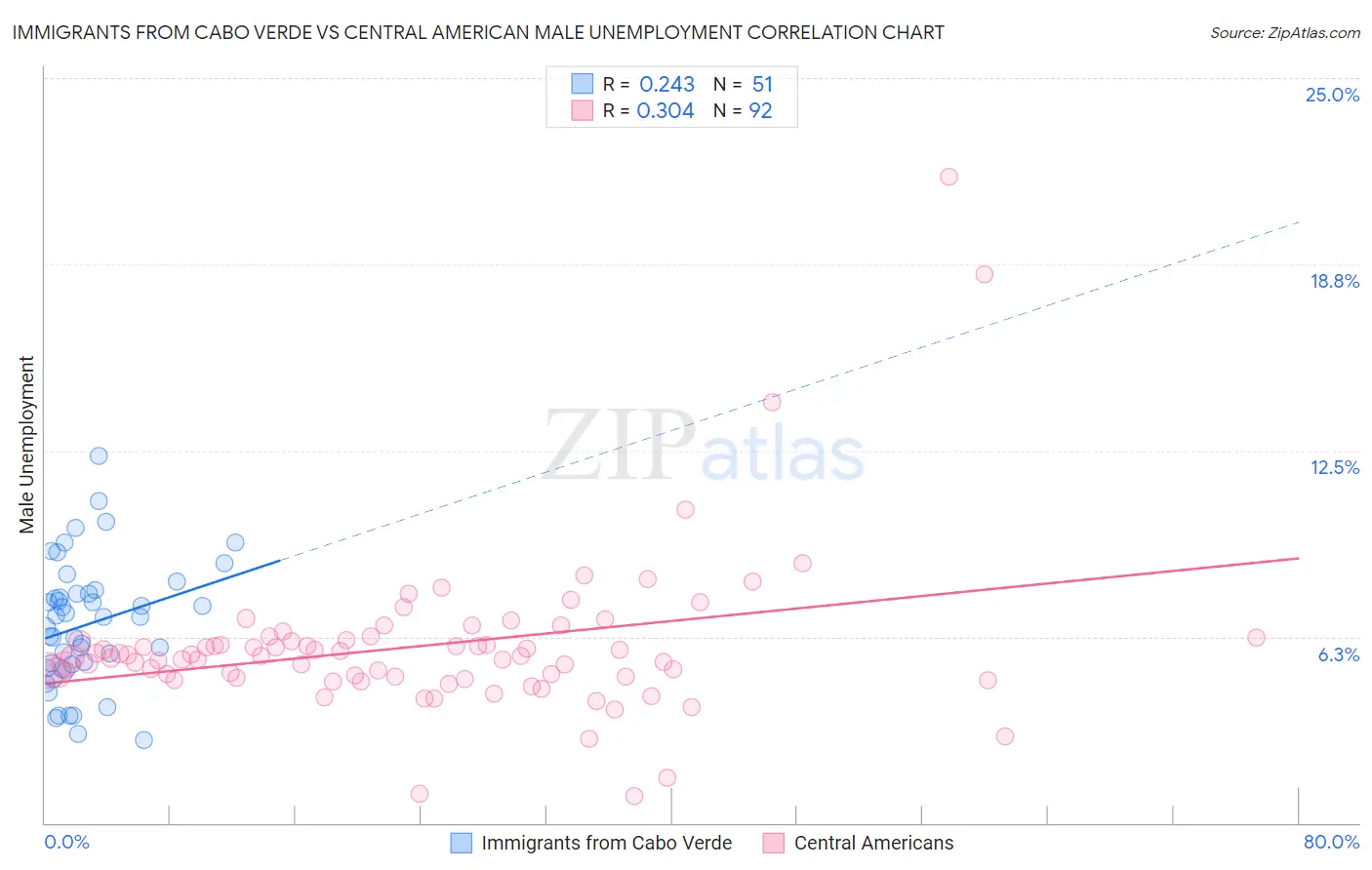 Immigrants from Cabo Verde vs Central American Male Unemployment