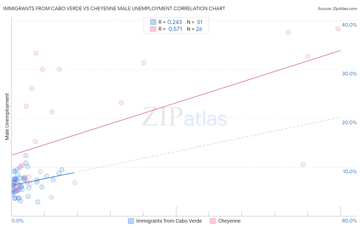 Immigrants from Cabo Verde vs Cheyenne Male Unemployment