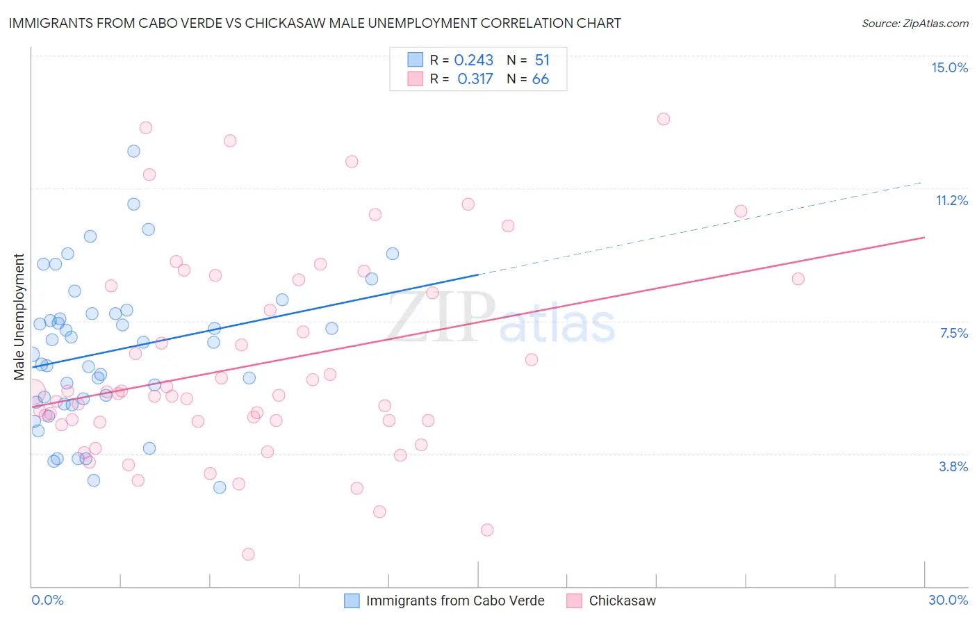 Immigrants from Cabo Verde vs Chickasaw Male Unemployment