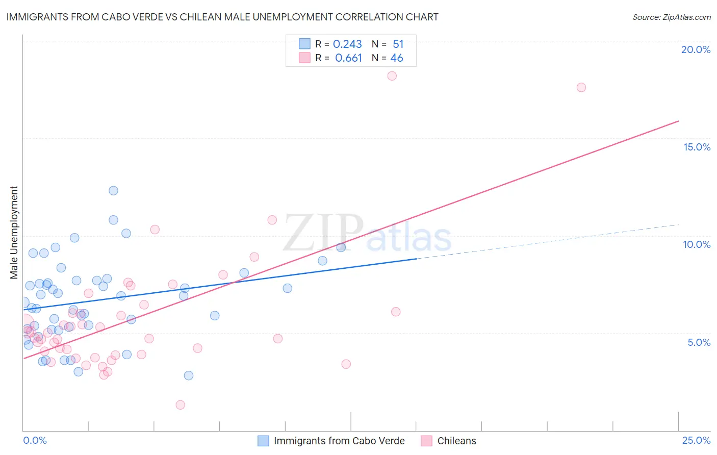 Immigrants from Cabo Verde vs Chilean Male Unemployment