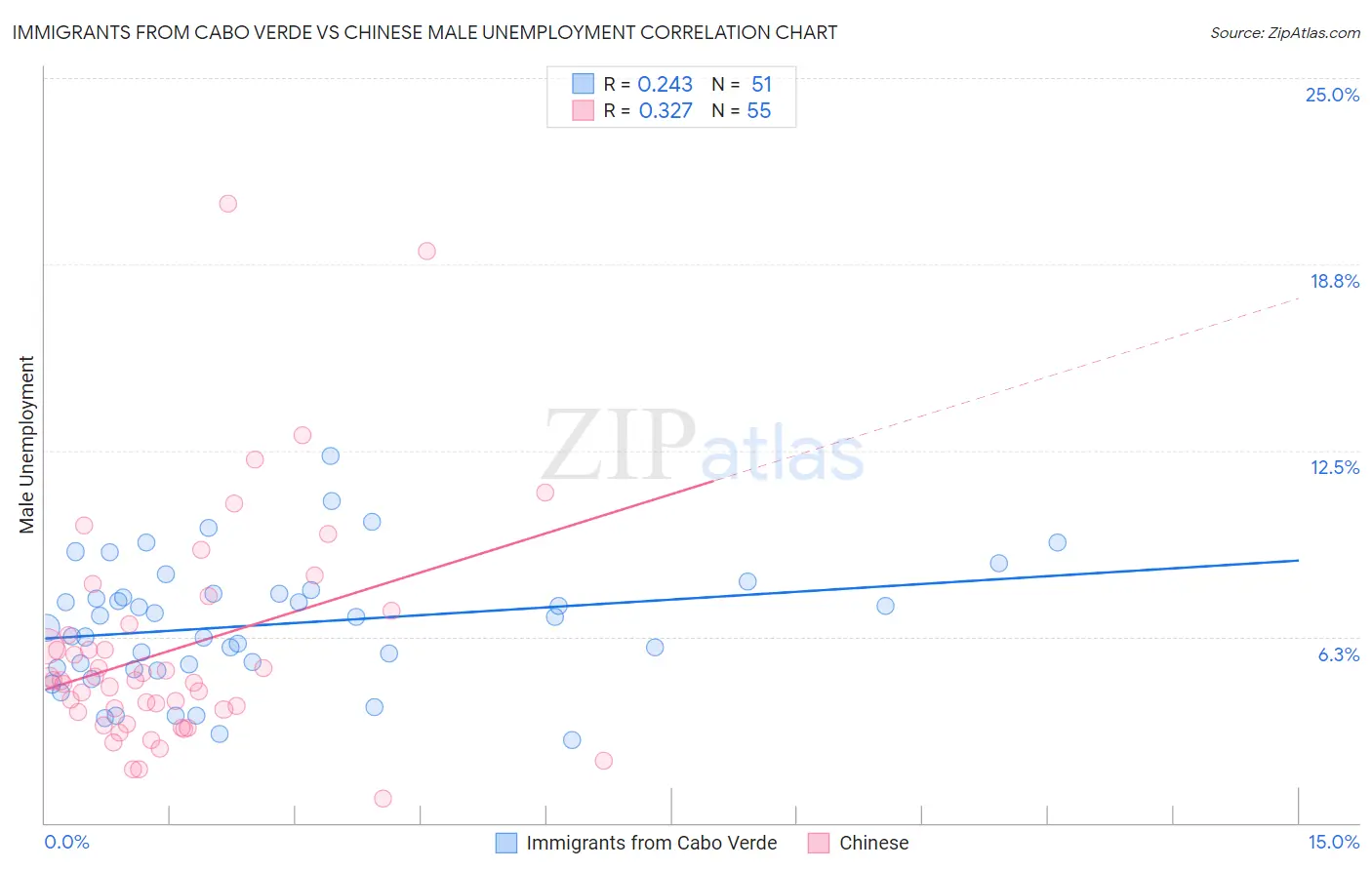 Immigrants from Cabo Verde vs Chinese Male Unemployment