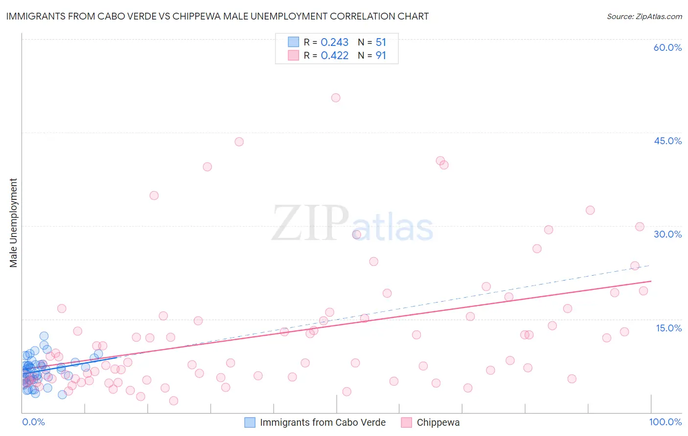 Immigrants from Cabo Verde vs Chippewa Male Unemployment