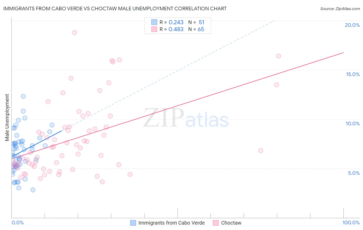 Immigrants from Cabo Verde vs Choctaw Male Unemployment