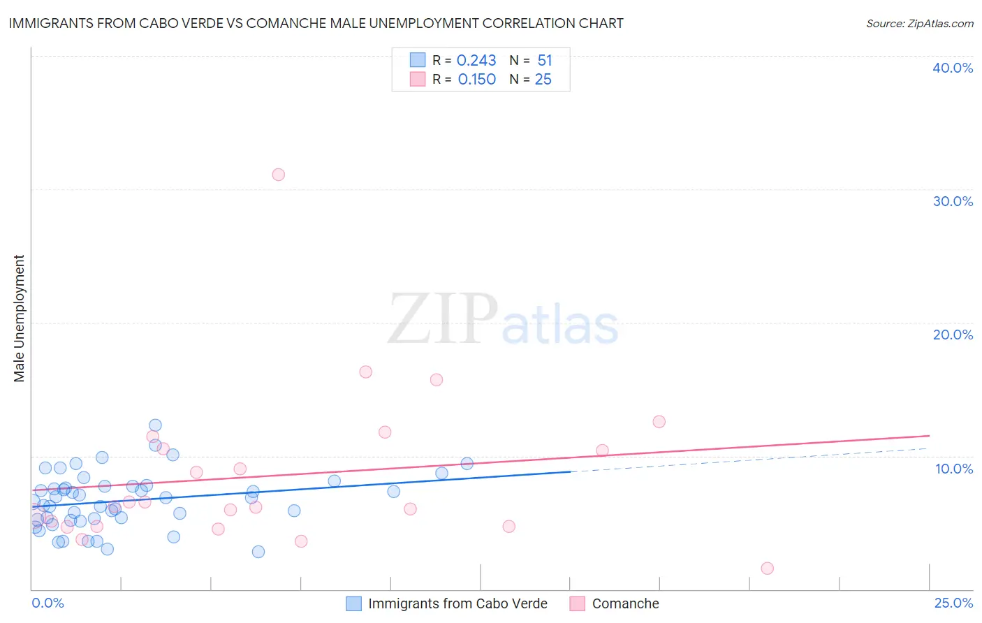 Immigrants from Cabo Verde vs Comanche Male Unemployment
