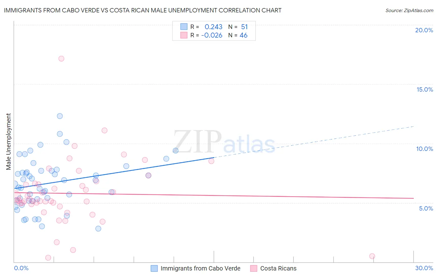 Immigrants from Cabo Verde vs Costa Rican Male Unemployment