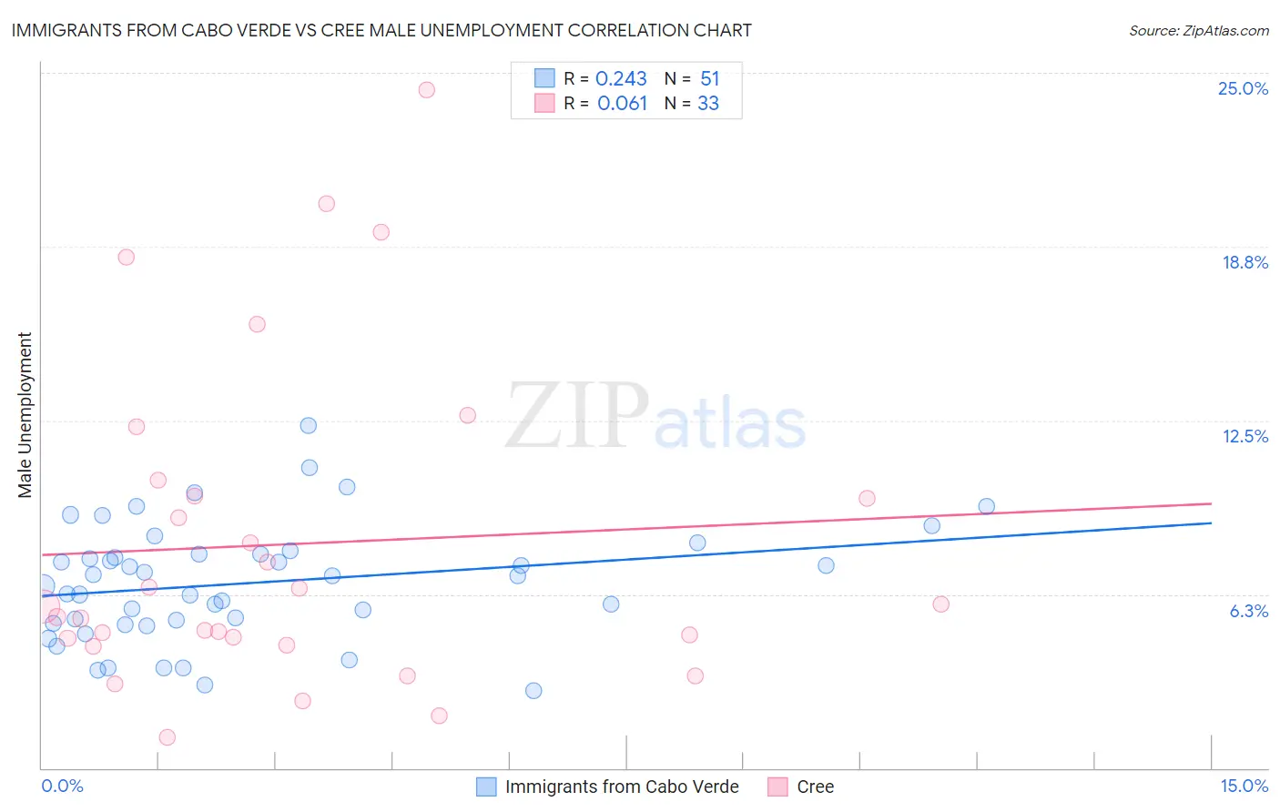 Immigrants from Cabo Verde vs Cree Male Unemployment