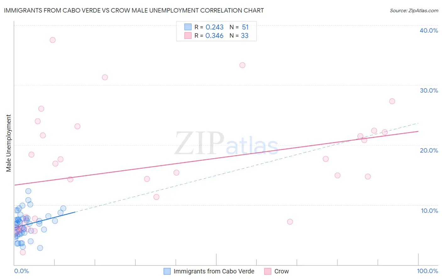 Immigrants from Cabo Verde vs Crow Male Unemployment