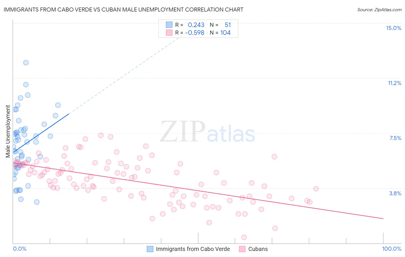 Immigrants from Cabo Verde vs Cuban Male Unemployment