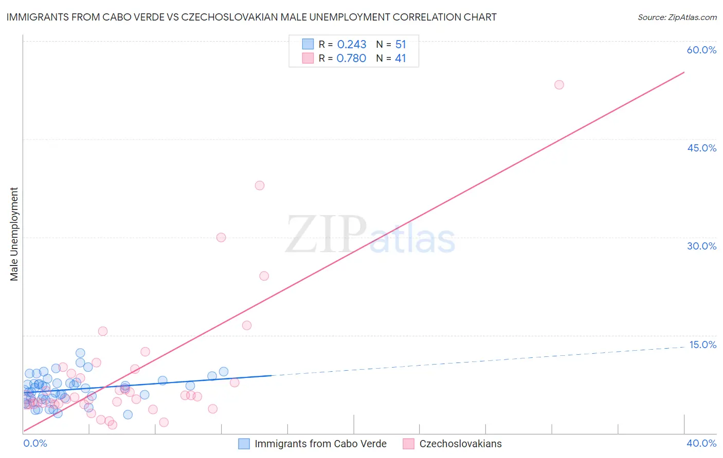 Immigrants from Cabo Verde vs Czechoslovakian Male Unemployment