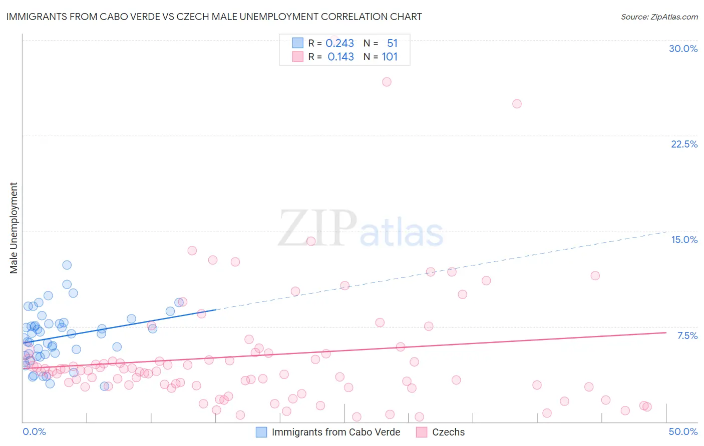 Immigrants from Cabo Verde vs Czech Male Unemployment