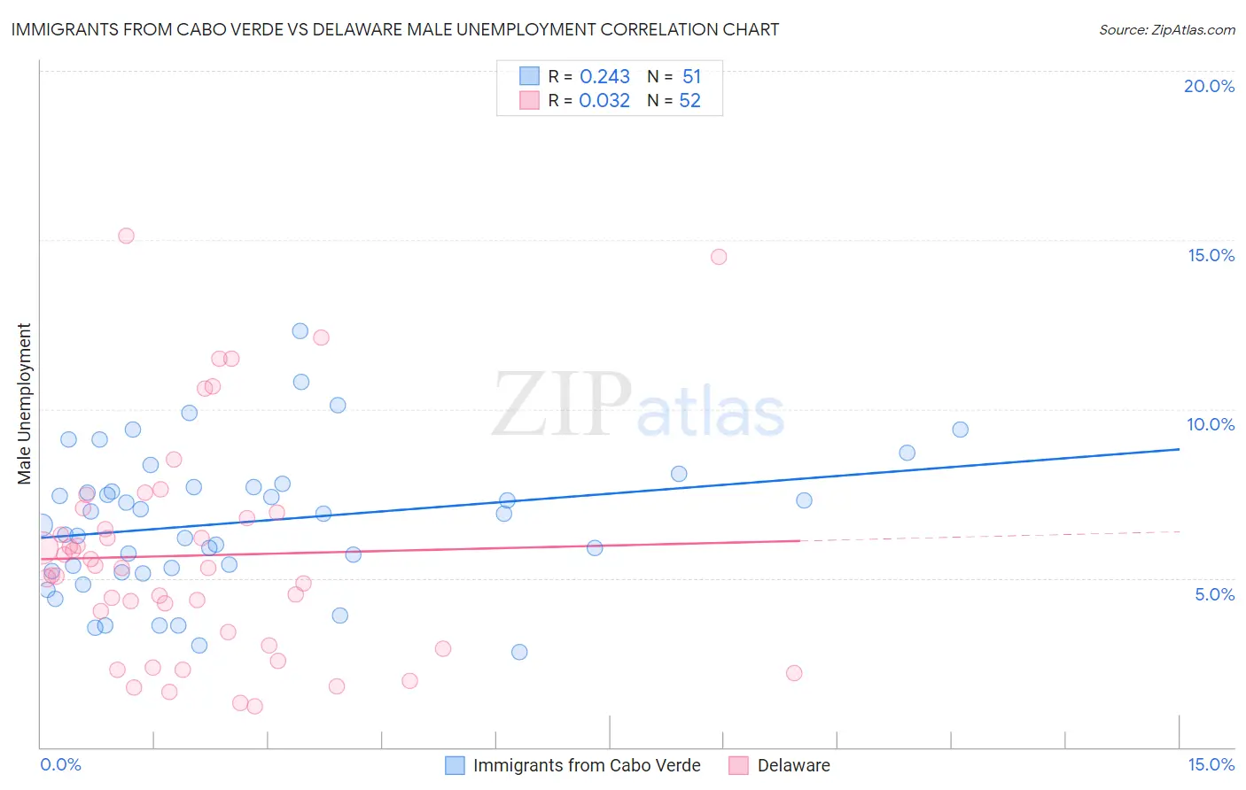 Immigrants from Cabo Verde vs Delaware Male Unemployment